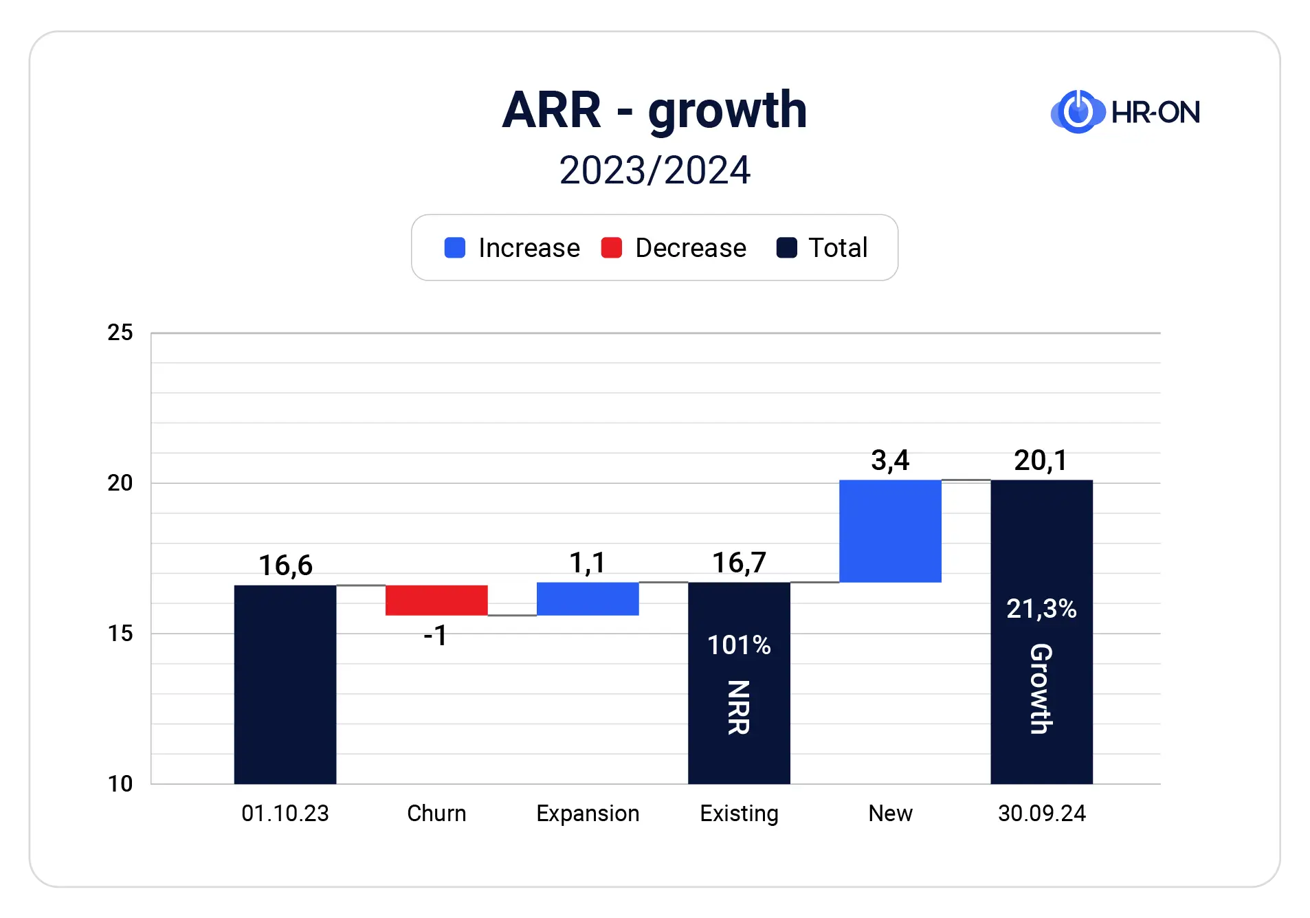 ARR Growth - HR-ONs vækst i 2024