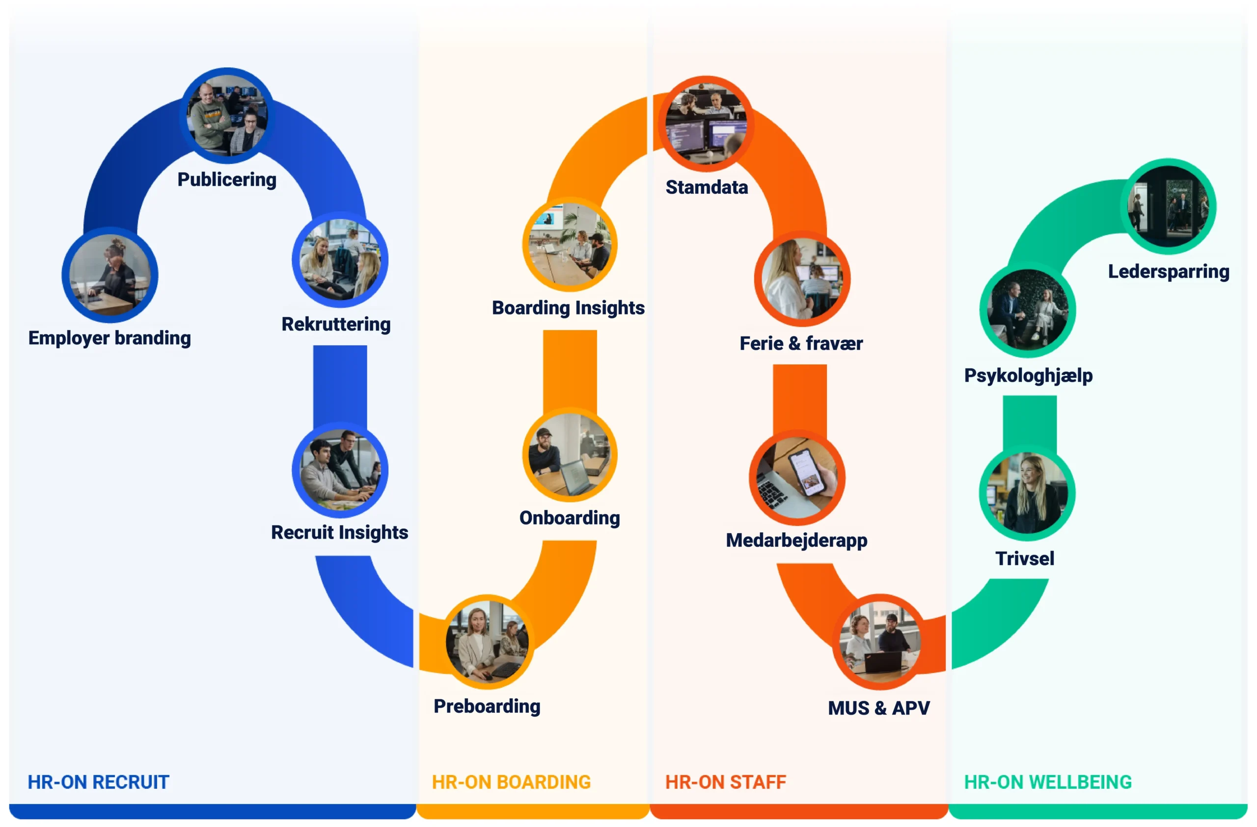 HR-ON Funnel Overview