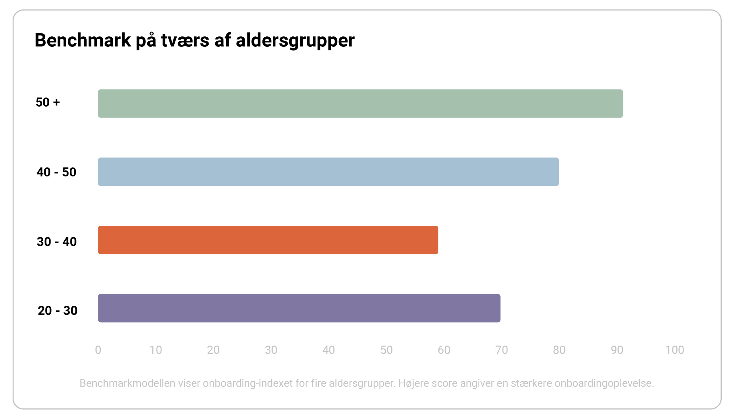 Benchmark på tværs af aldersgrupper