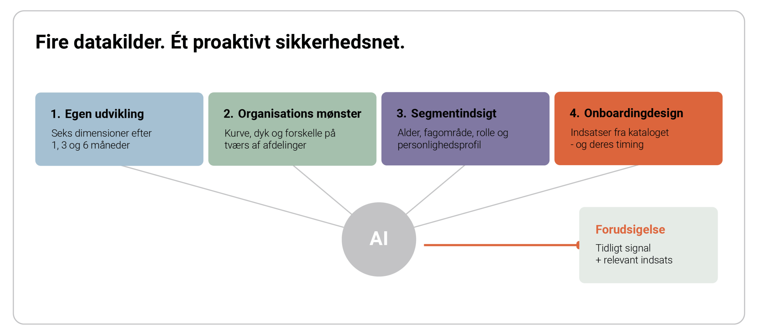 Fire datakilder, FastTrack.