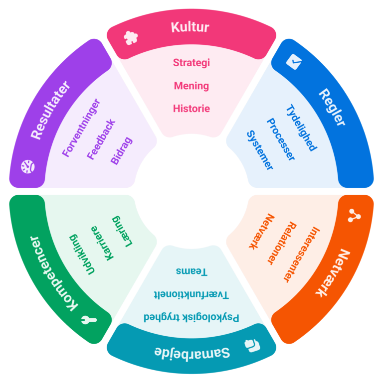 The Onboarding Model på dansk