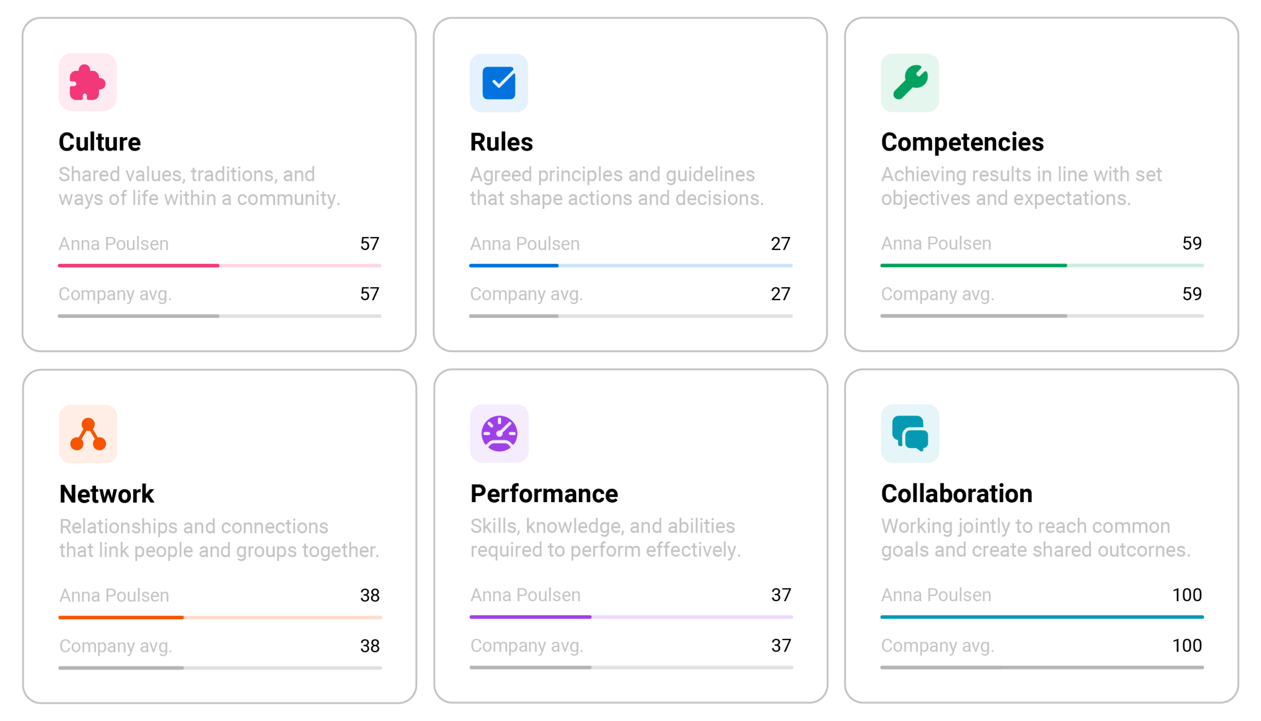 Culture, Rules, Competencies, Network, Performance, Collaboration
