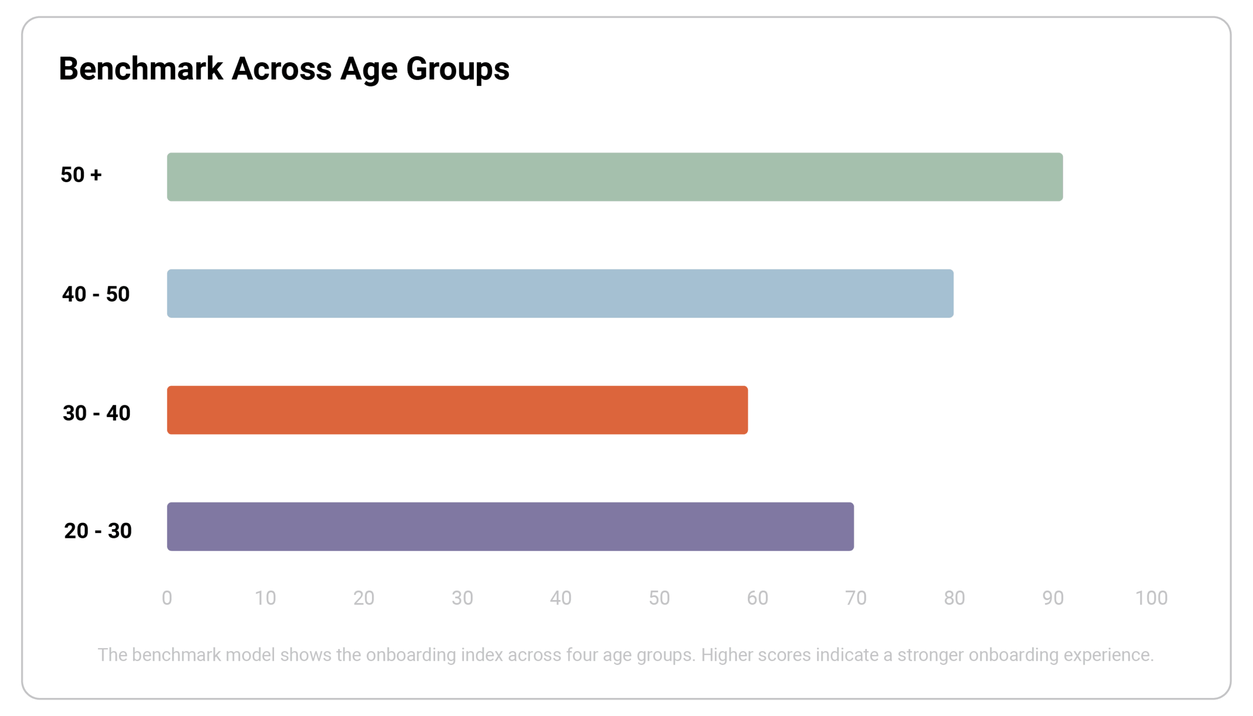 Benchmark across age groups