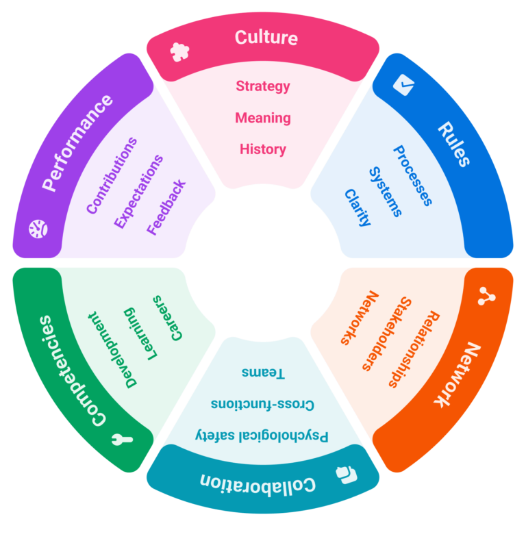 Onboarding wheel by Christian Harpelund